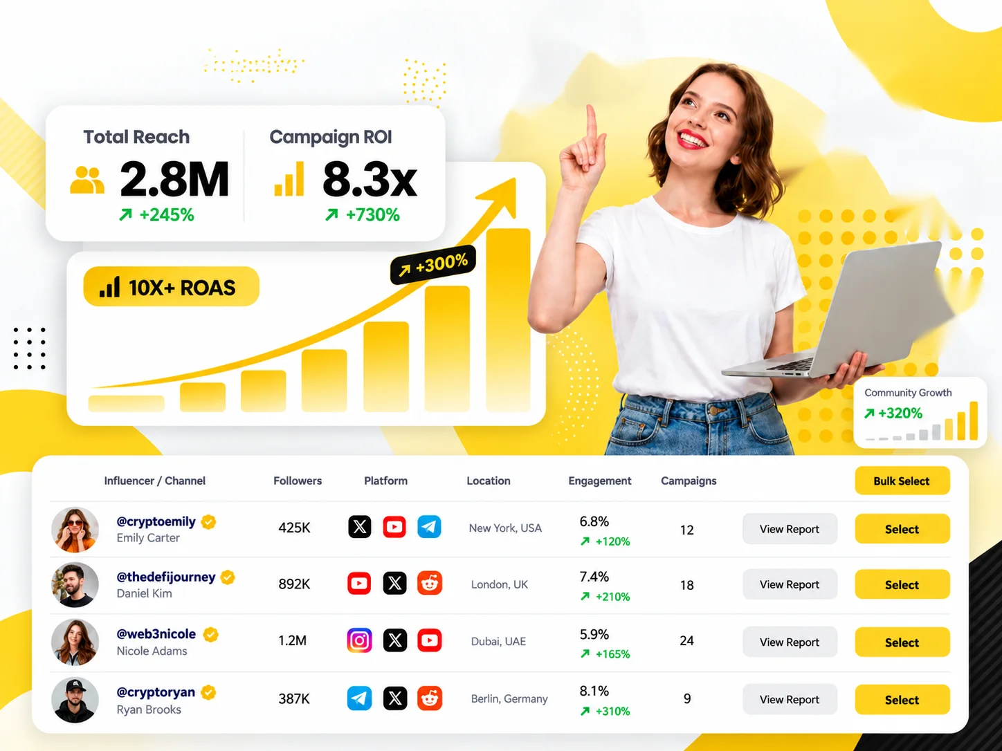 Marketing dashboard showing total reach, campaign ROI, influencer channel performance and community growth across Telegram, X, Instagram, YouTube, Facebook and Reddit